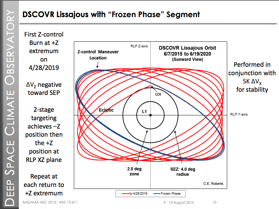 DSCOVR Lissajous chart